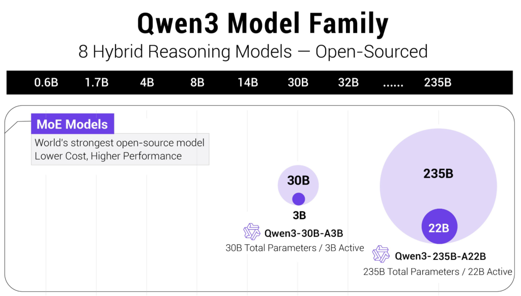 Qwen3 model family ability